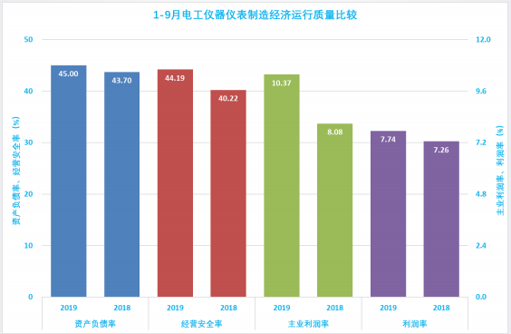 2019年1-9月仪器仪表行业经济运行概况(图44)