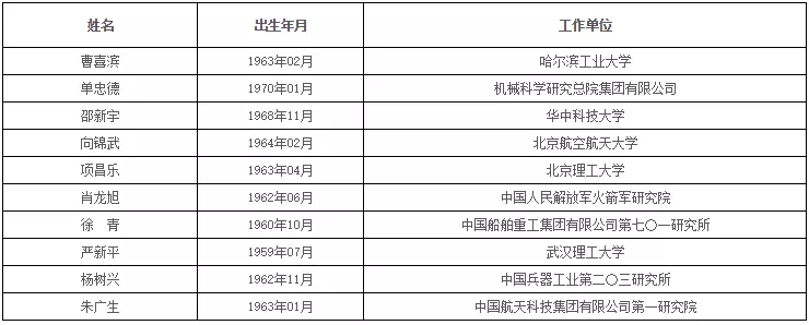 中国科学院、工程院增选院士名单公布，环保领(图8)